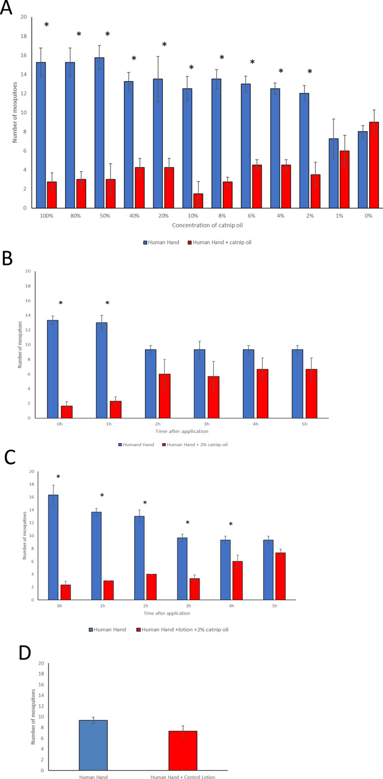 Catnip oil repellency by concentration and over time against Aedes aegypti in a Y-tube olfactometer.