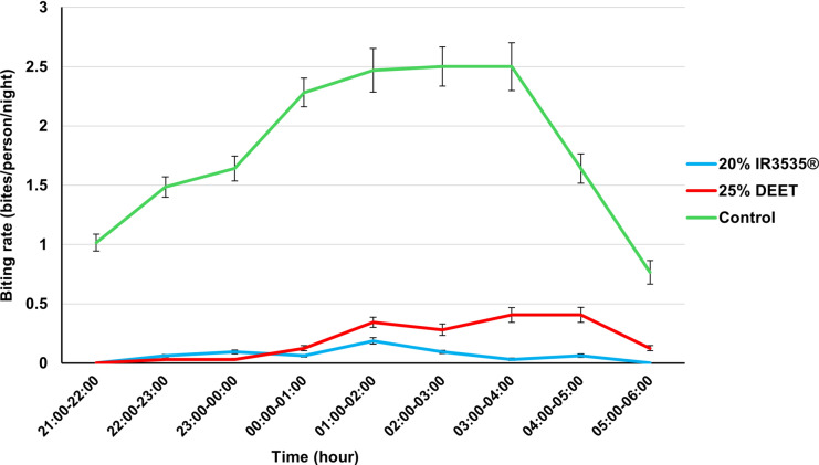 Biting rates over time for 20% IR3535, 25% DEET, and an ethanol control in the Ghana field trial.