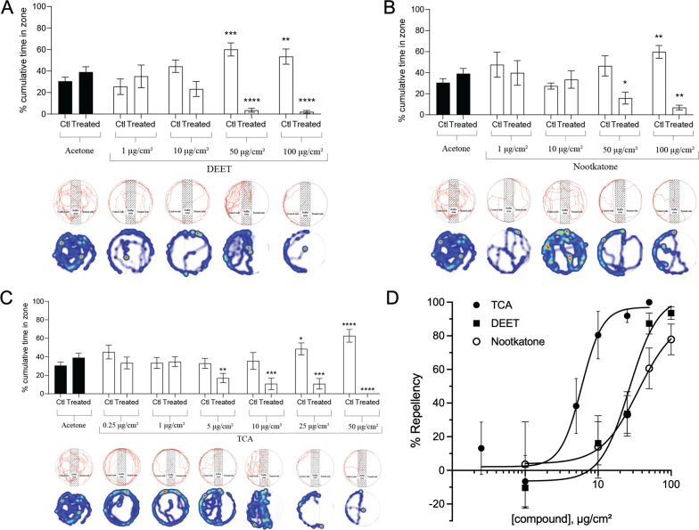 Contact repellency of essential oils against lone star tick nymphs at a fixed dose.