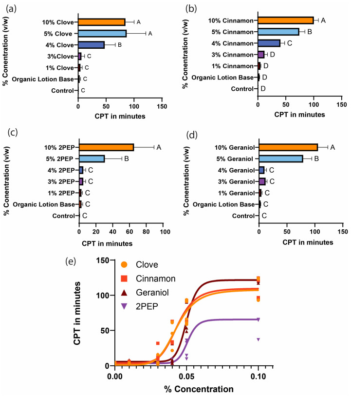 Dose-response curves of complete protection time versus concentration for geraniol and other plant compounds.