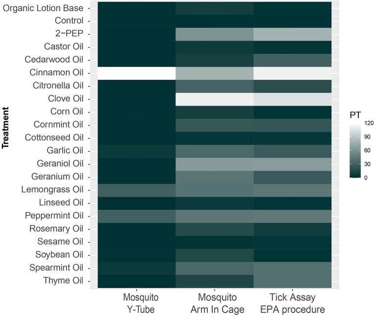 Heatmap of measured protection time for each essential oil across the study's mosquito and tick assays.
