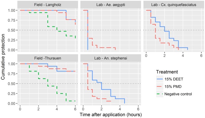 Cumulative complete-protection-time curves for 15% PMD and 15% DEET in field and lab settings.