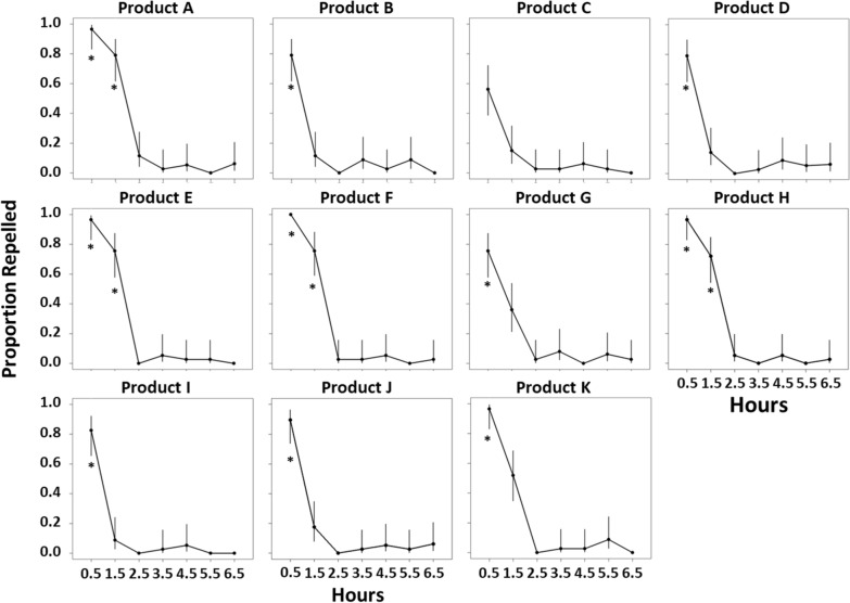 Percent repellency of eleven minimum-risk botanical tick products over time versus DEET.